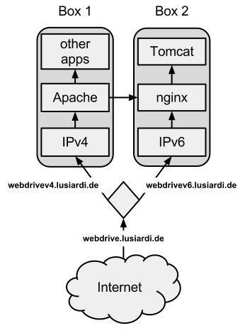 Setup für Webdrive